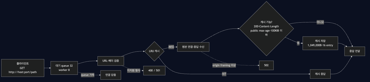 요청 흐름도: 대기 queue 검증 LRU 캐시 HIT/MISS 원본 캐시 저장 조건