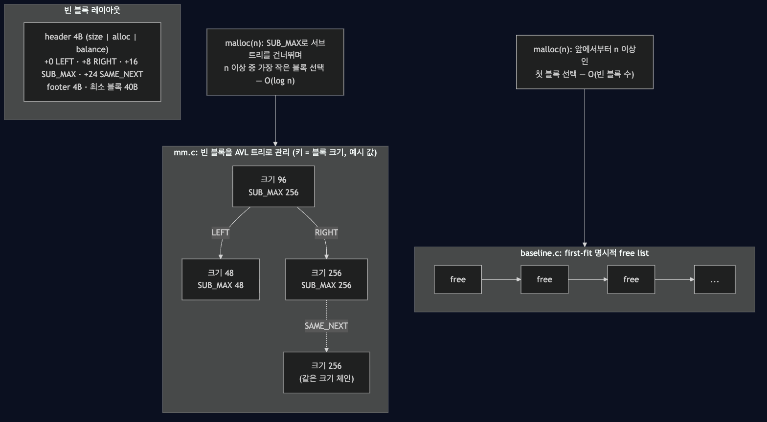구조도: AVL 자유 블록 트리(mm.c)와 first-fit 명시적 free list(baseline.c)