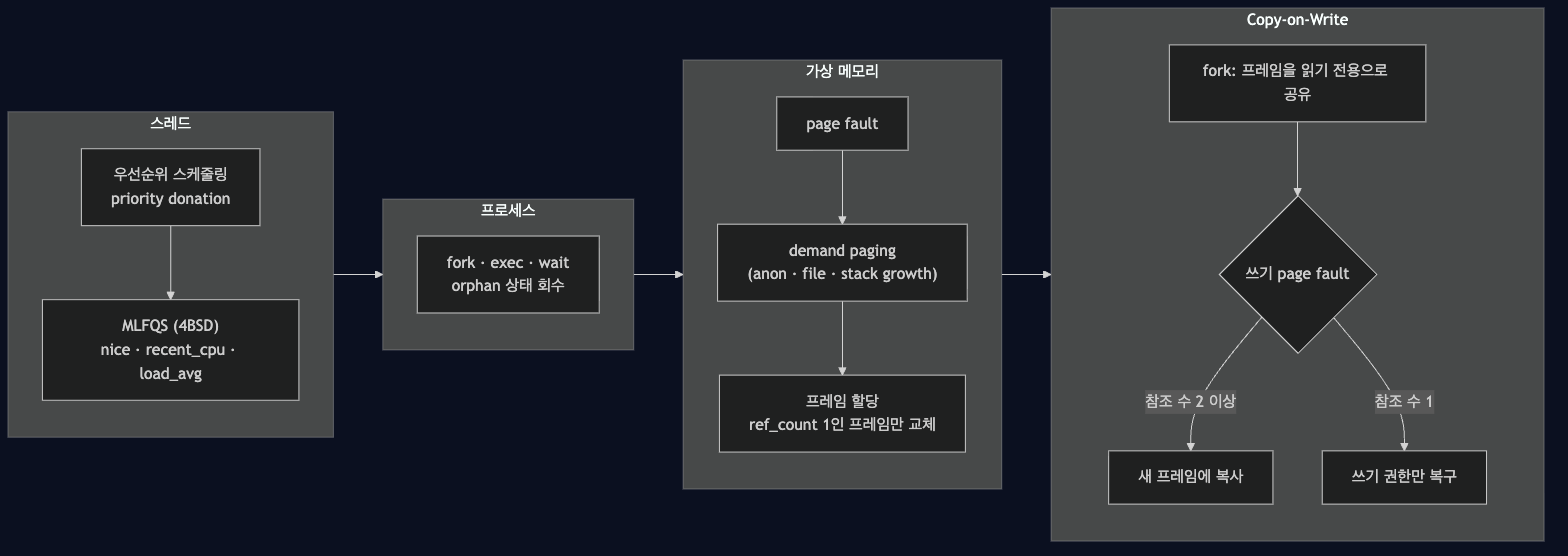 구조도: 스레드 스케줄링, 프로세스, 가상 메모리, Copy-on-Write로 이어지는 경로