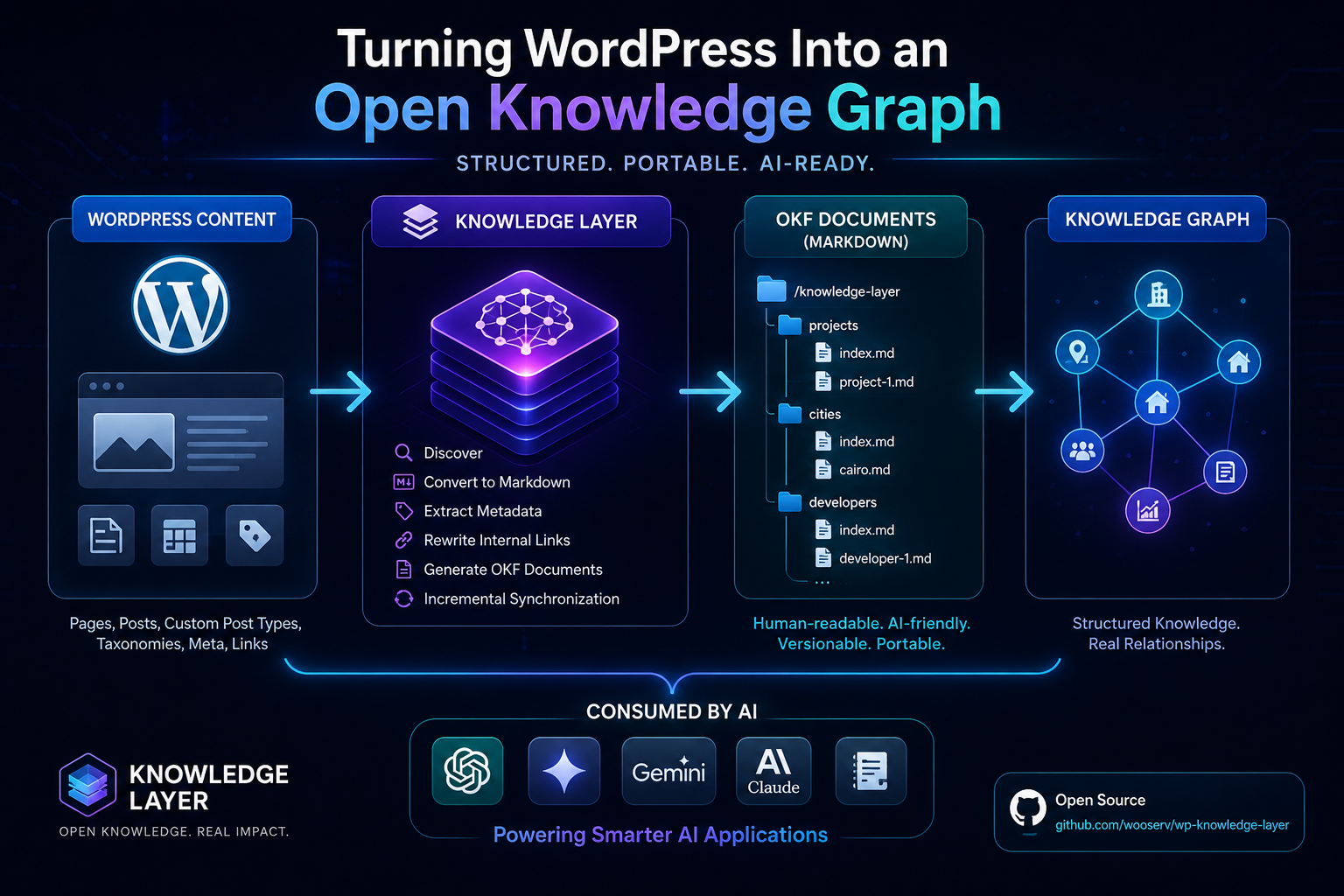 Knowledge Layer Architecture