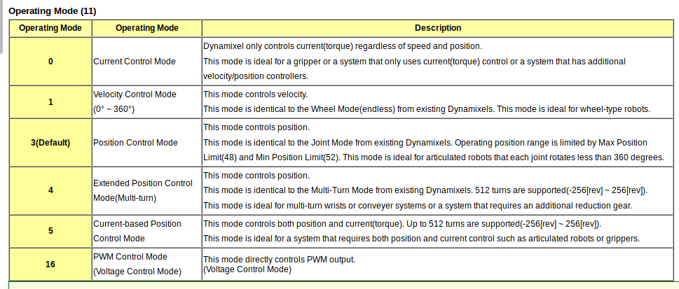 Table of operating modes