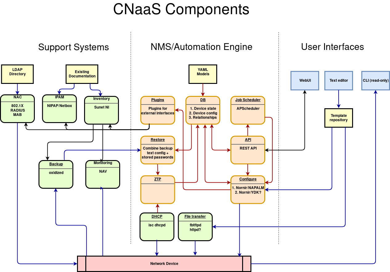 CNaaS component architecture