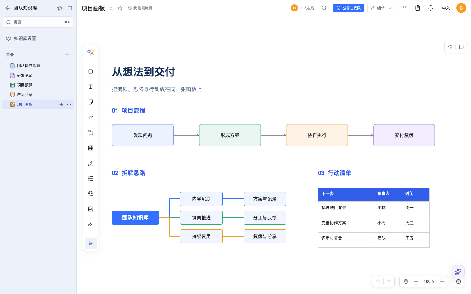 Doca 无限画布：项目流程图、思维导图与行动表格