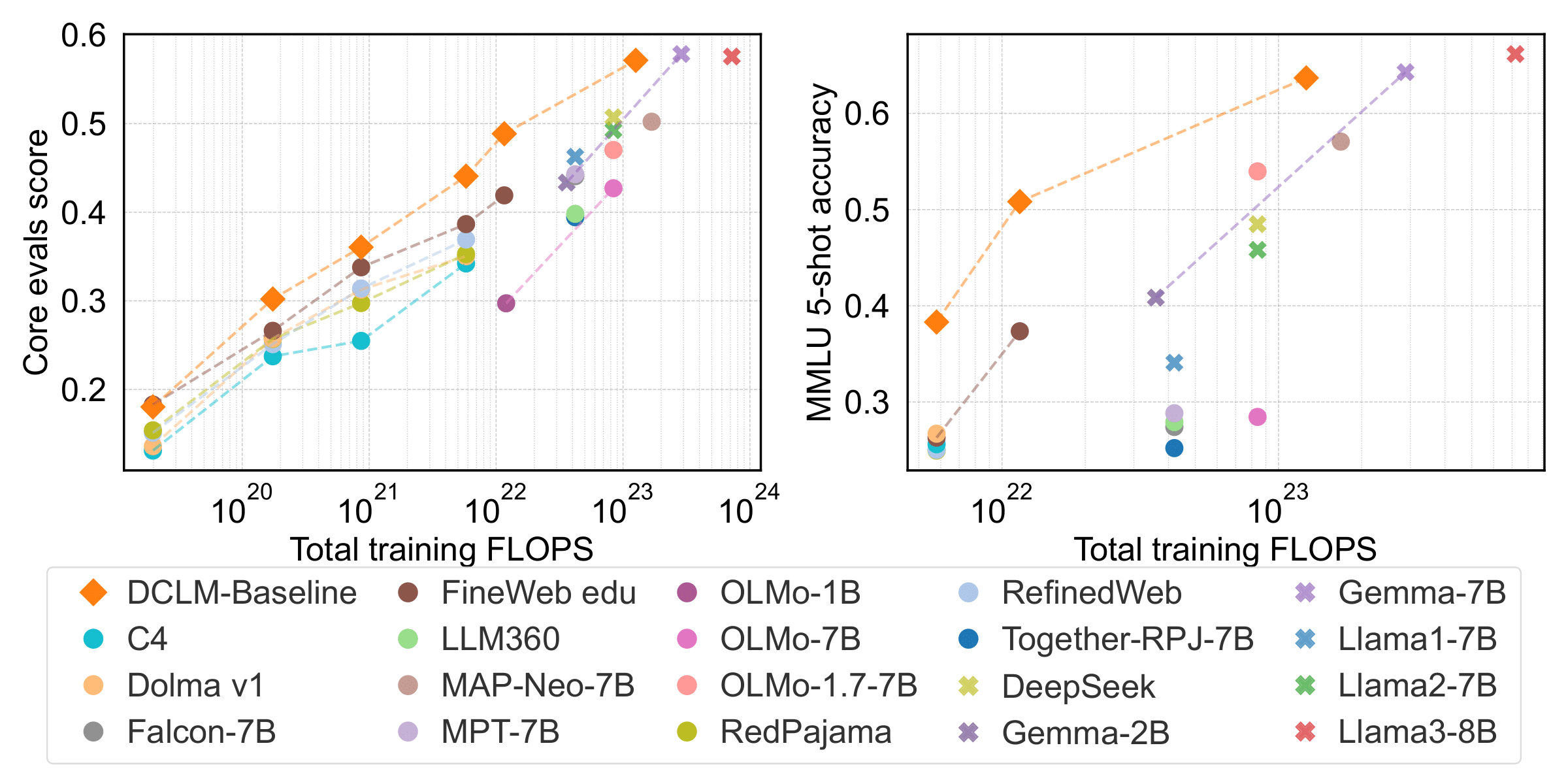 Accuracy vs compute tradeoff