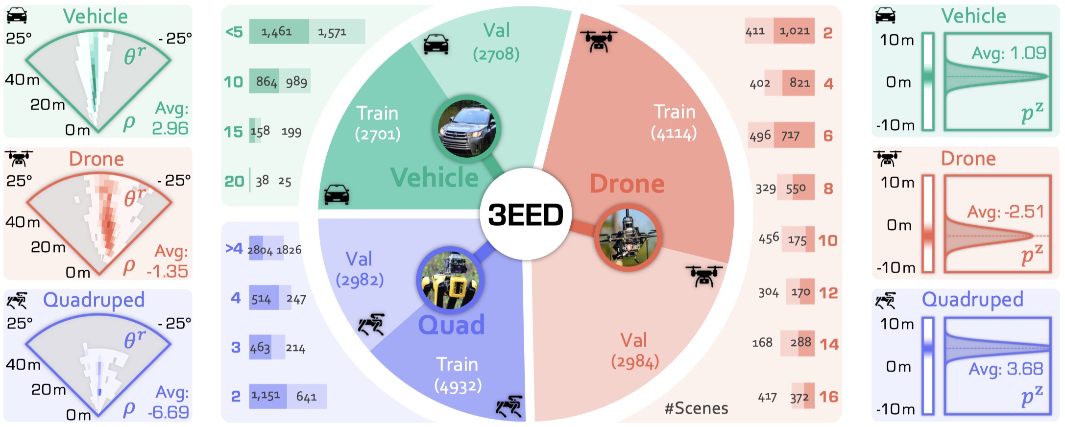 3EED Dataset Statistics
