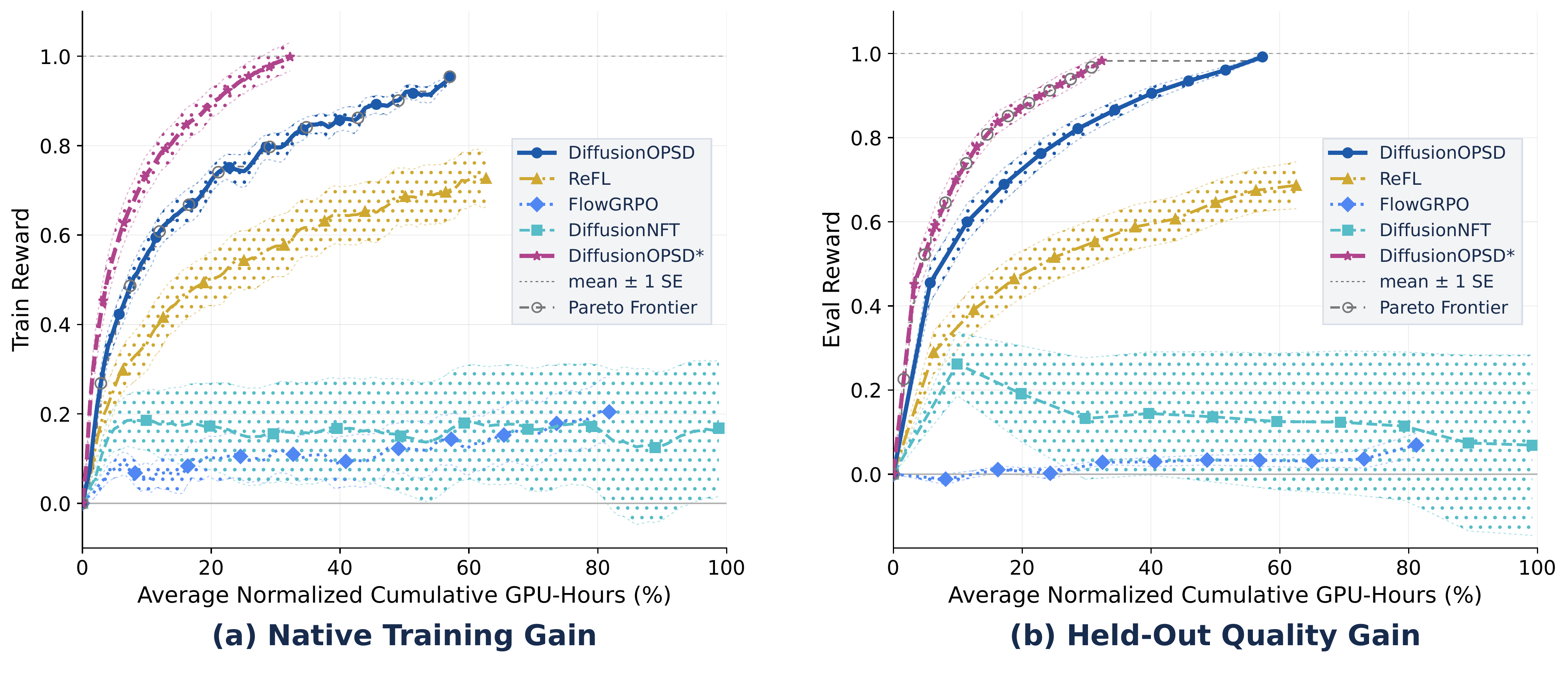 Training and held-out quality curves