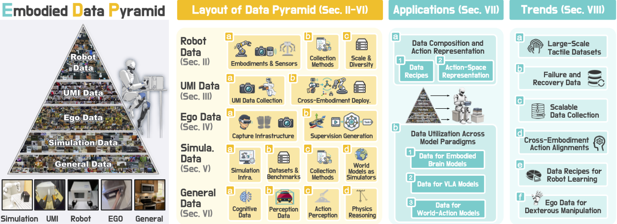 Embodied Data Pyramid