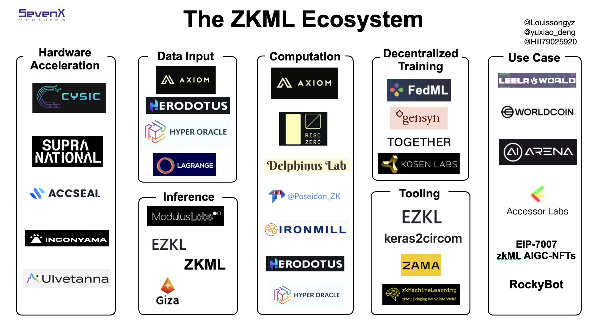 ZKML ecosystem by SevenX ventures