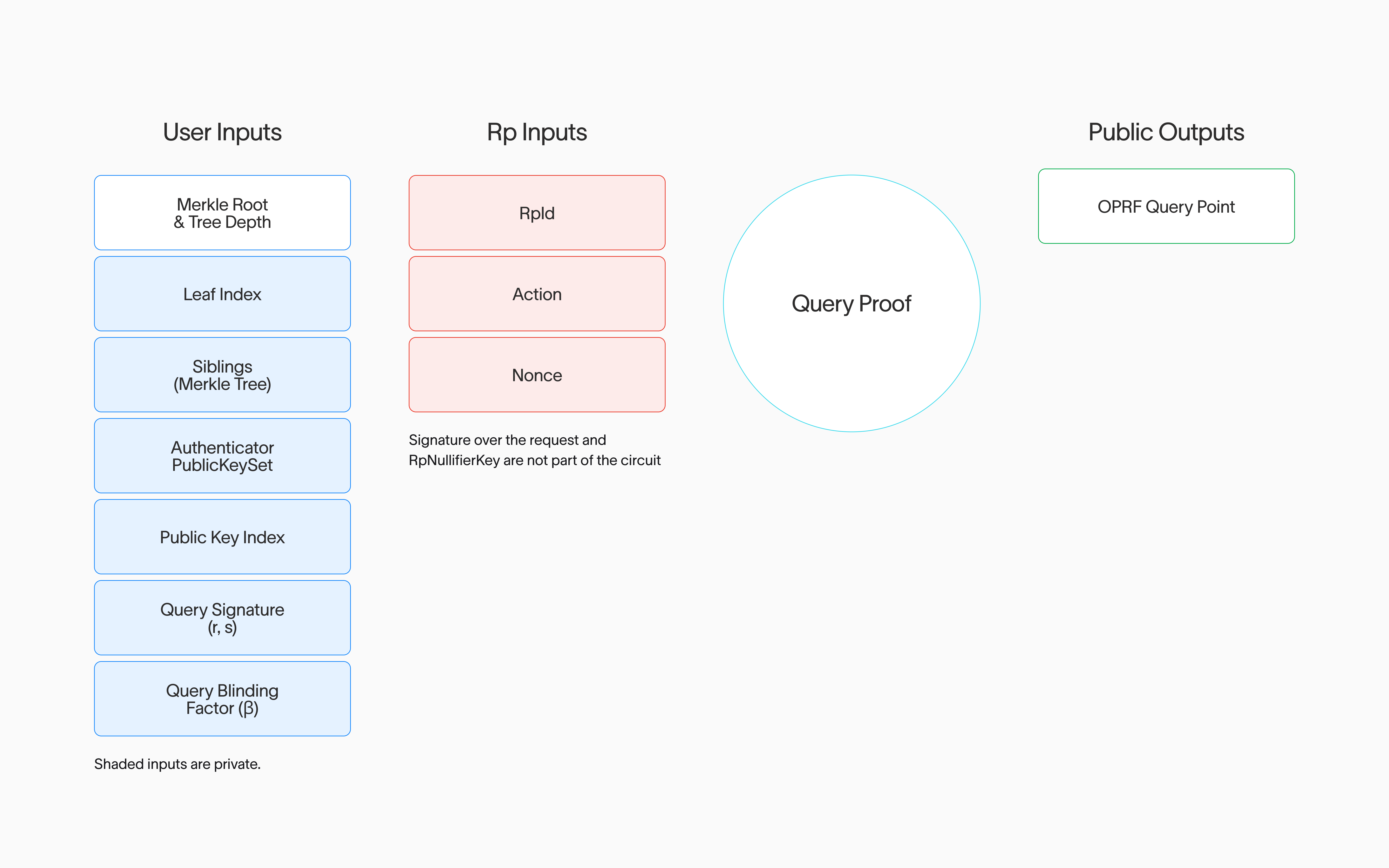 Query Proof Inputs & Outputs.