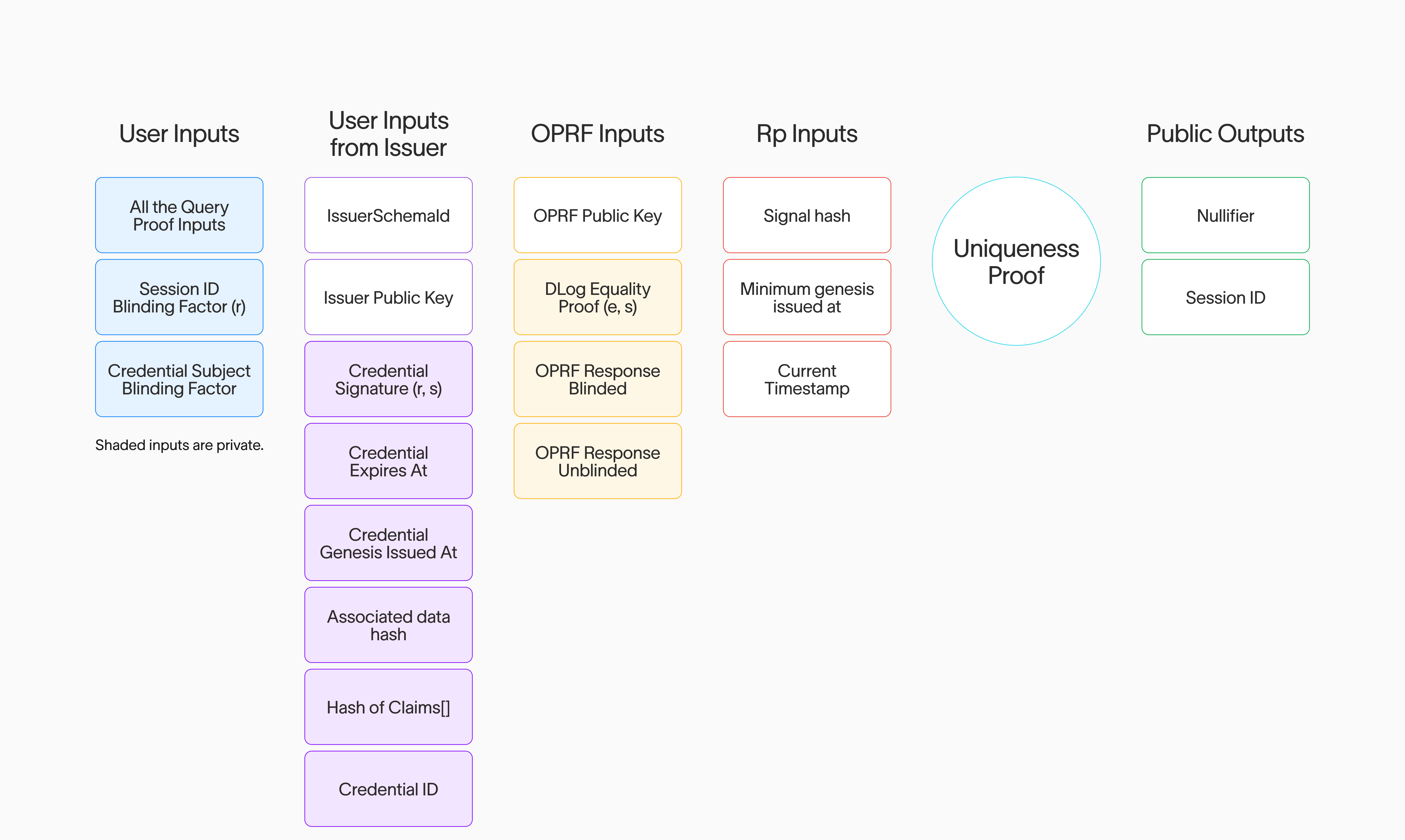 Uniqueness Proof Inputs & Outputs.