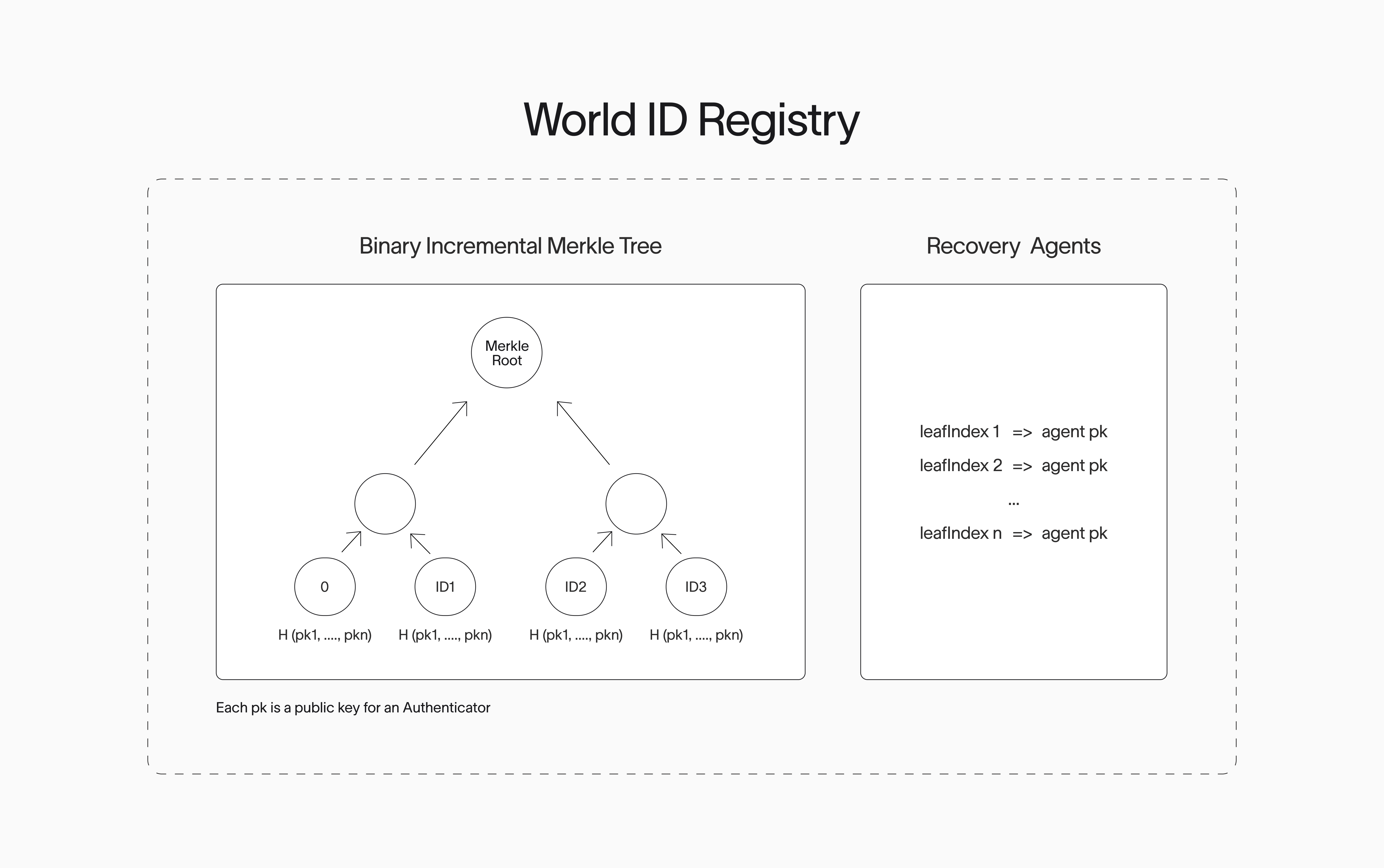 Visual representation of the World ID Registry.
