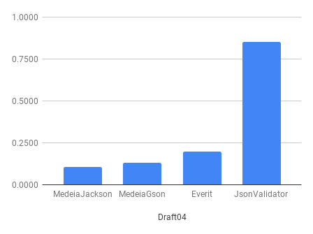 Performance Chart draft-04