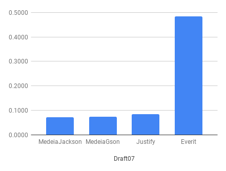 Performance Chart draft-07