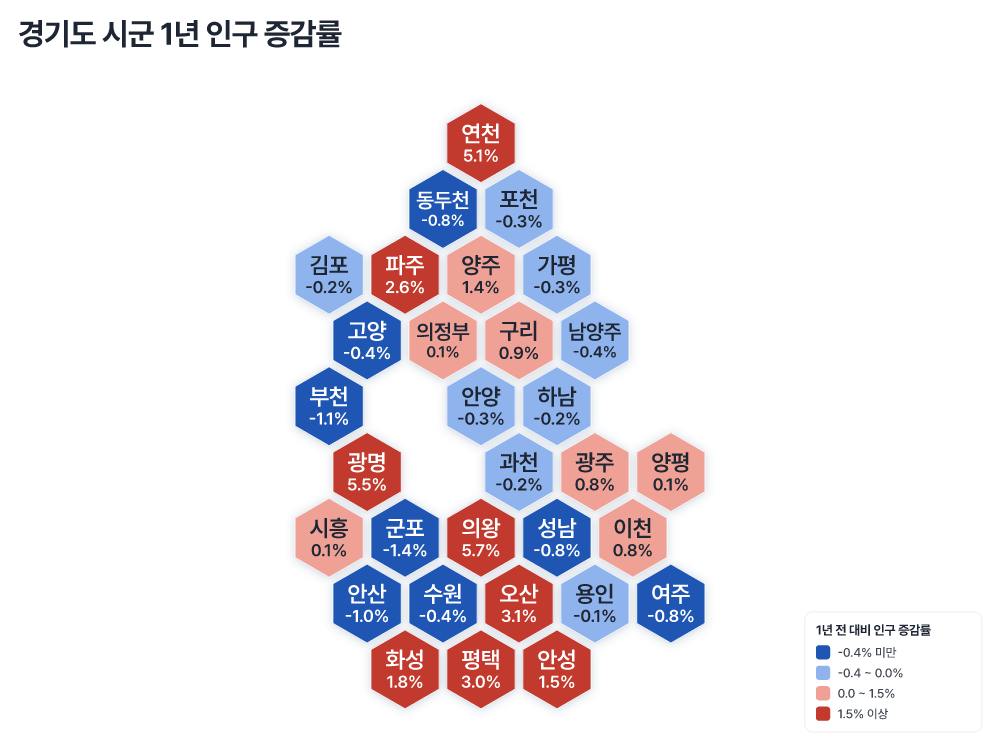 경기도 시군 1년 인구 증감률 육각 타일