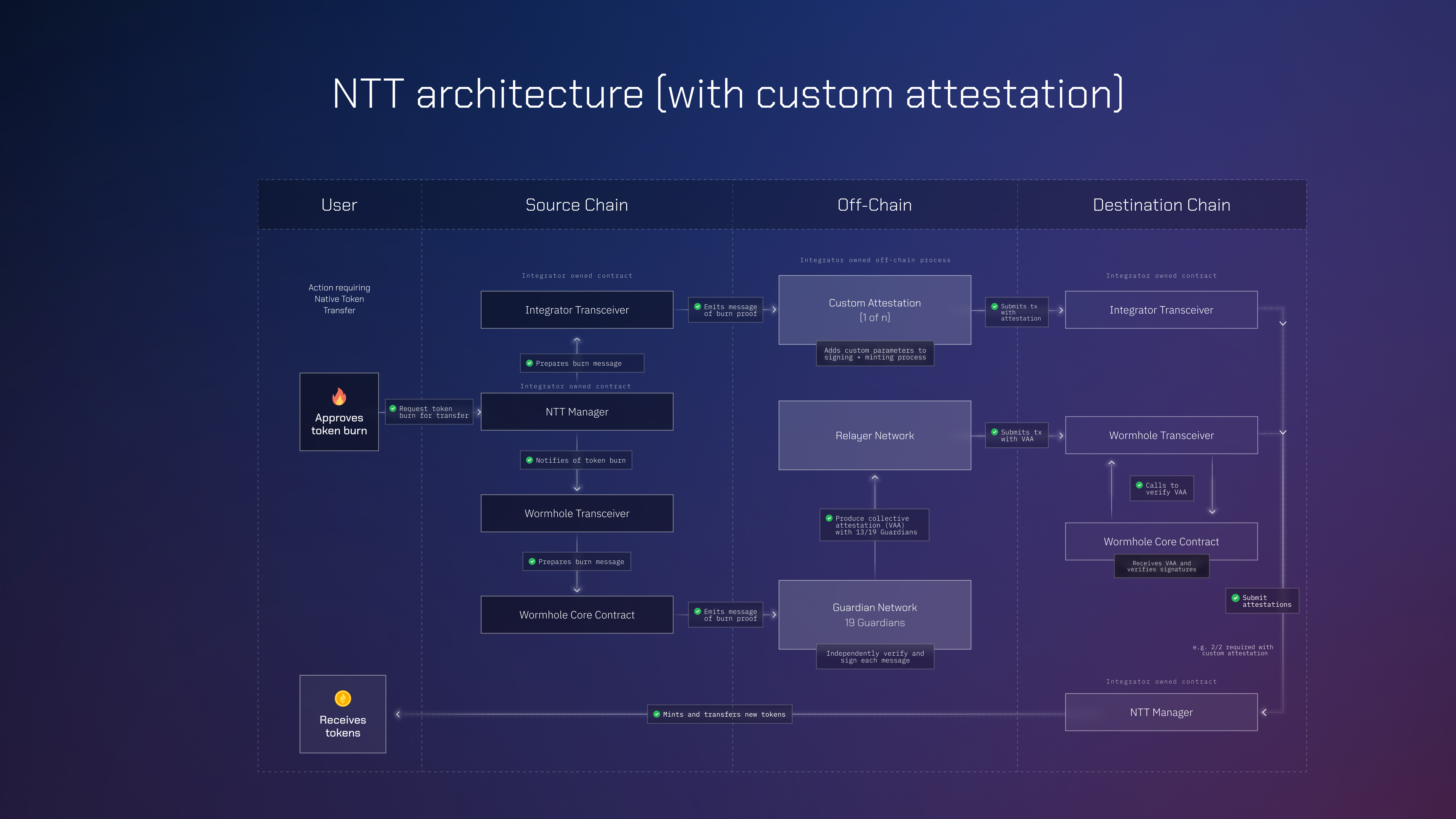 NTT Architecture Diagram