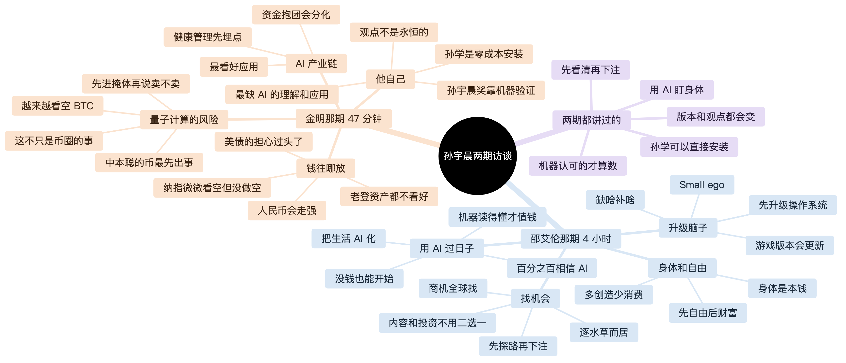孙宇晨两期访谈思维导图
