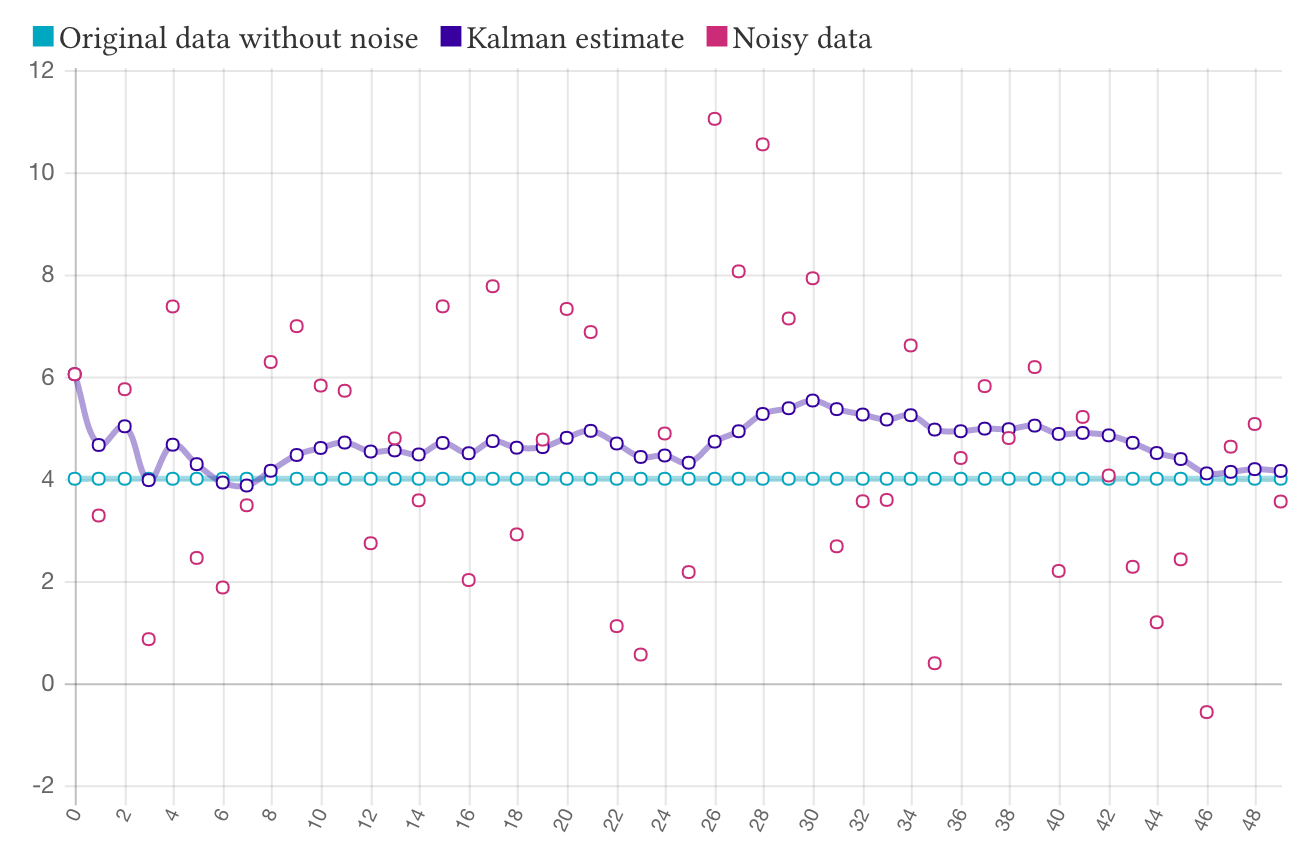 Kalman filter applied to a noisy dataset.