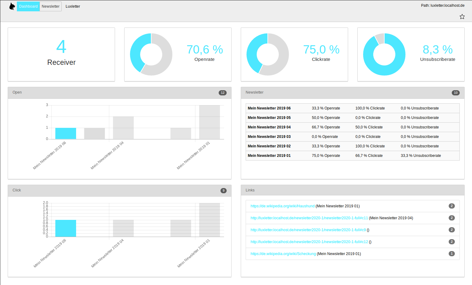 Example dashboard overview