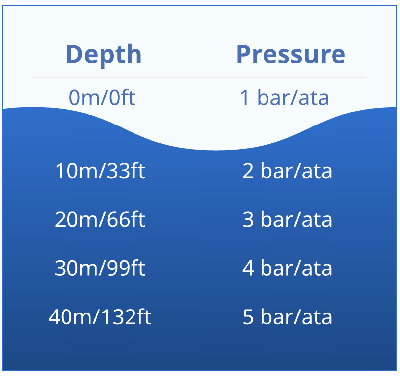 depth&pressure