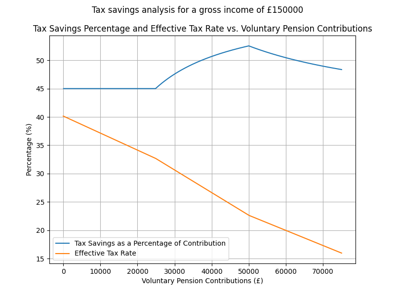 Tax Savings (single salary)