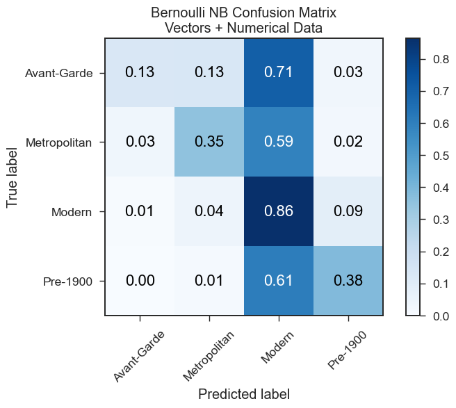 Naive Bayes Confusion Matrix