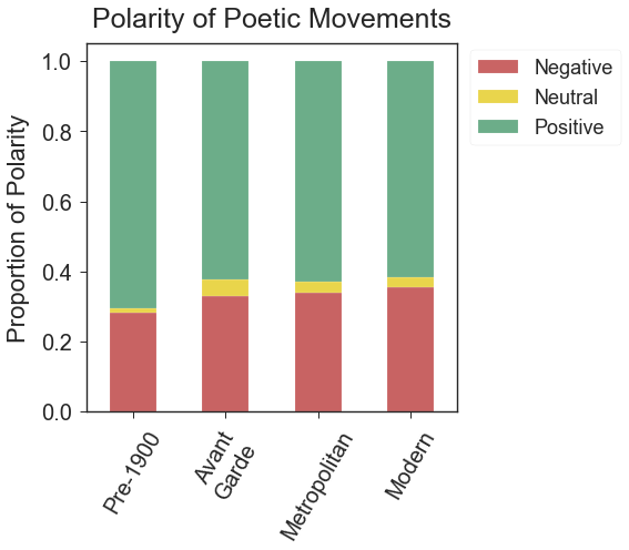 Polarity of Poetic Movements