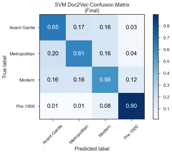 SVM Doc2Vec FINAL Confusion Matrix