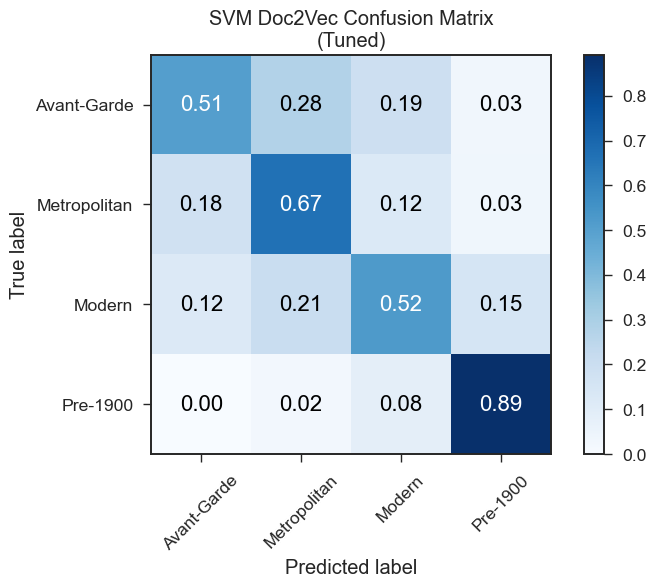 SVM Doc2Vec Tuned Confusion Matrix