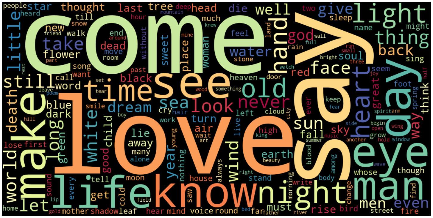 Word Cloud