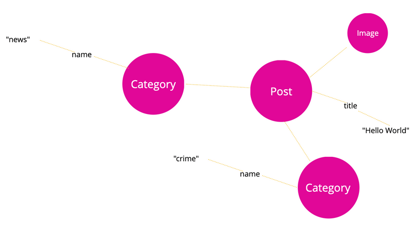 A circle representing a node labeled "Post" with a "title" field with the value "hello world". And lines connecting the "Post" node to other nodes labeled "Image", "Category" and "Category". Each category with a name field.