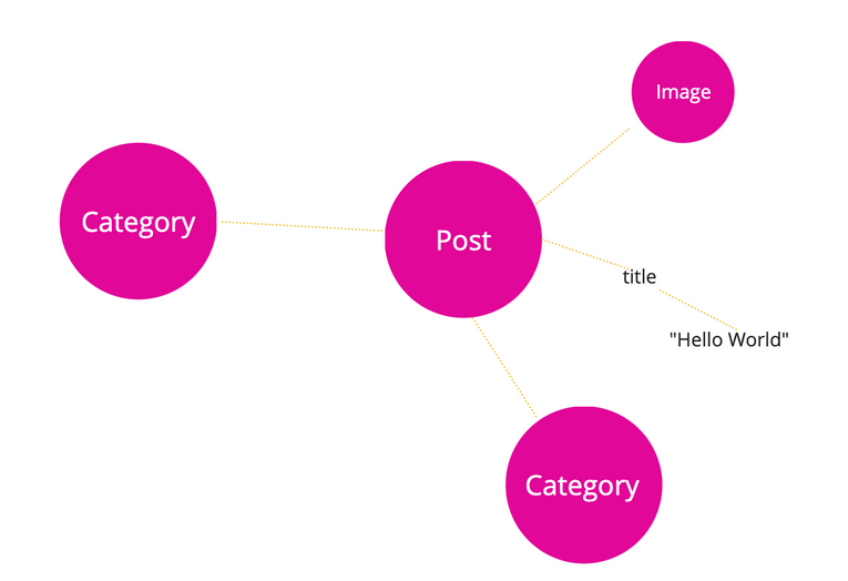 A circle labeled "Post" with a "title" field with the value "hello world". And lines connecting the "Post" circle to other circles labeled "Image", "Category" and "Category".