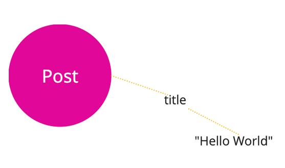 A circle with the word "Post" representing a Post node. A line connecting to the word "title" and a line connecting "title" to "hello world".