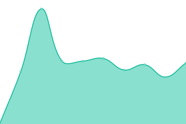 Response time graph