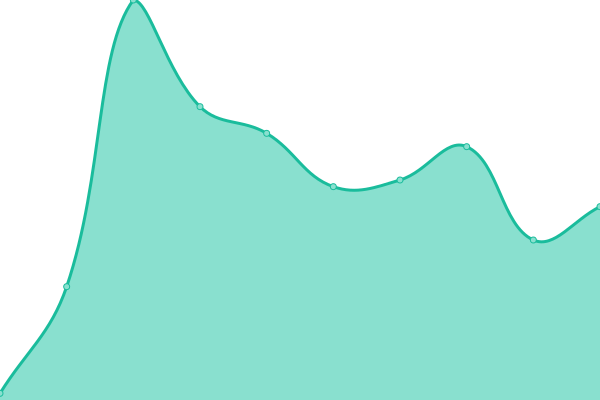 Response time graph