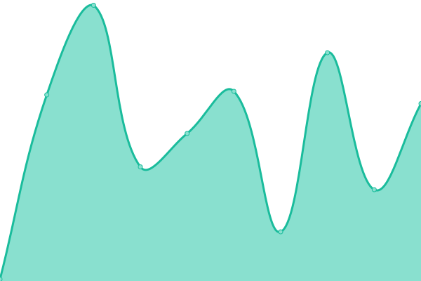 Response time graph