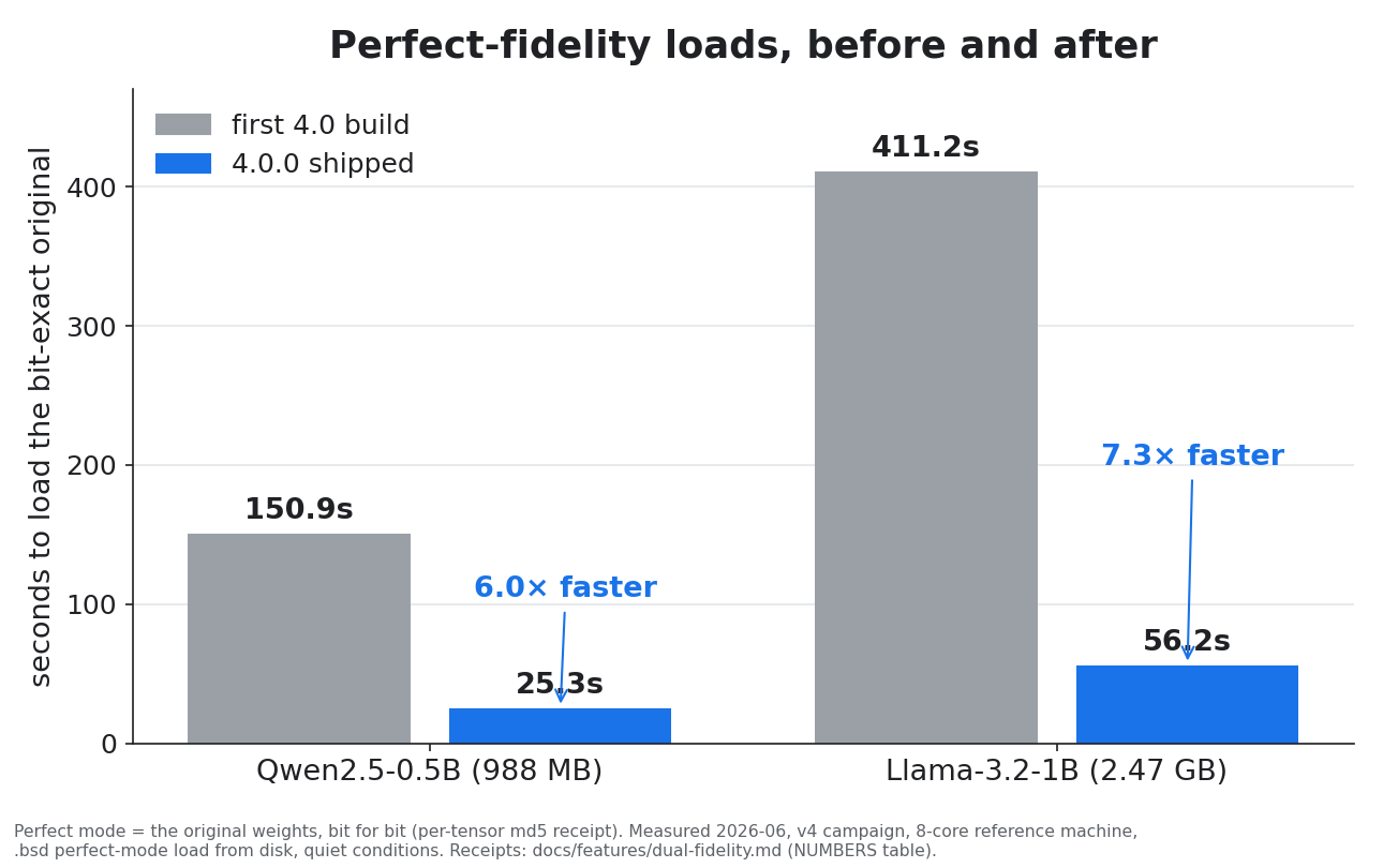 Bar chart: loading the bit-exact original took 150.9 s (Qwen2.5-0.5B) and 411.2 s (Llama-3.2-1B) in the first 4.0 build; 4.0.0 ships 25.3 s and 56.2 s — 6.0x and 7.3x faster