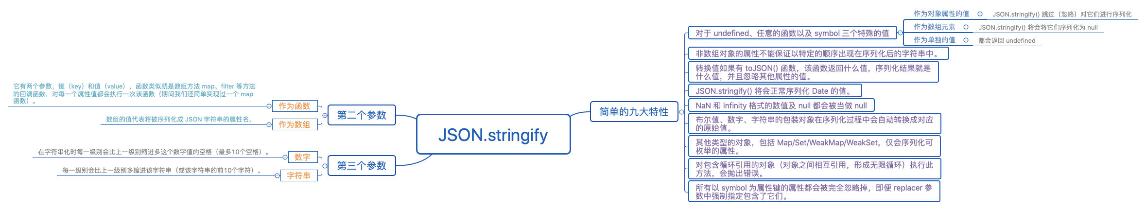 JSON.stringfy