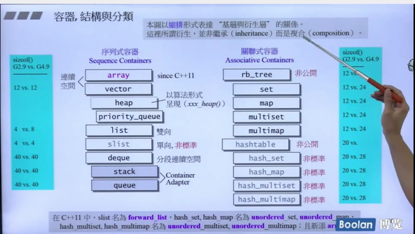 各类容器的分类