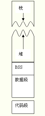 进程内存区域