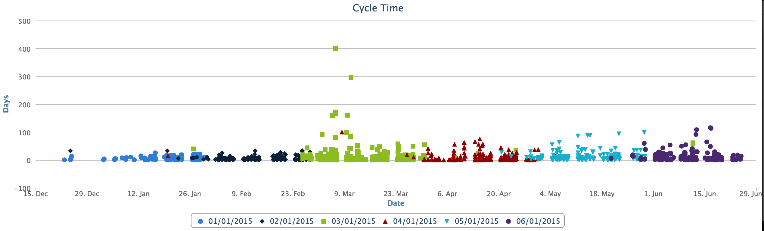 Kanban Cycle Time Chart
