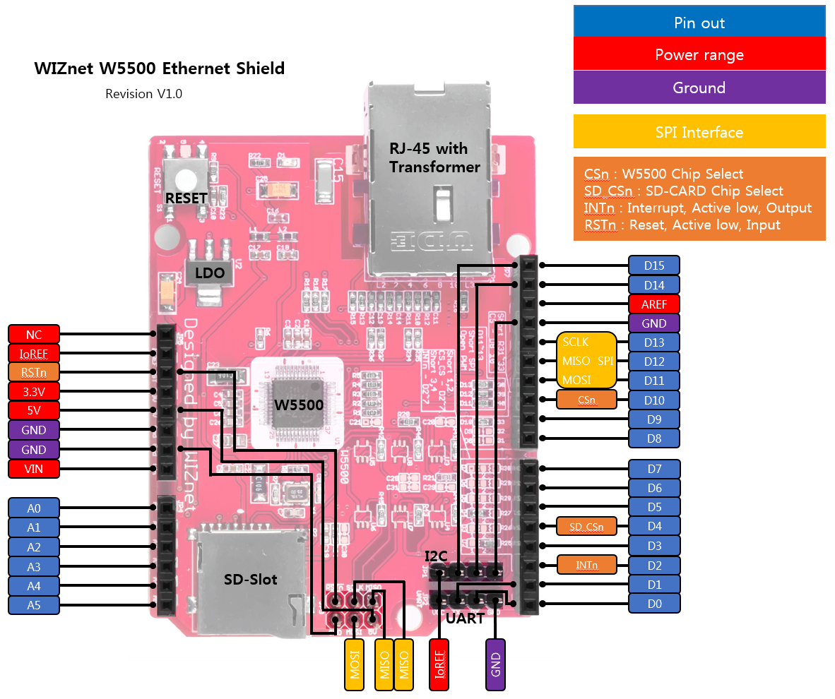 W5500 Ethernet Shield Pin out