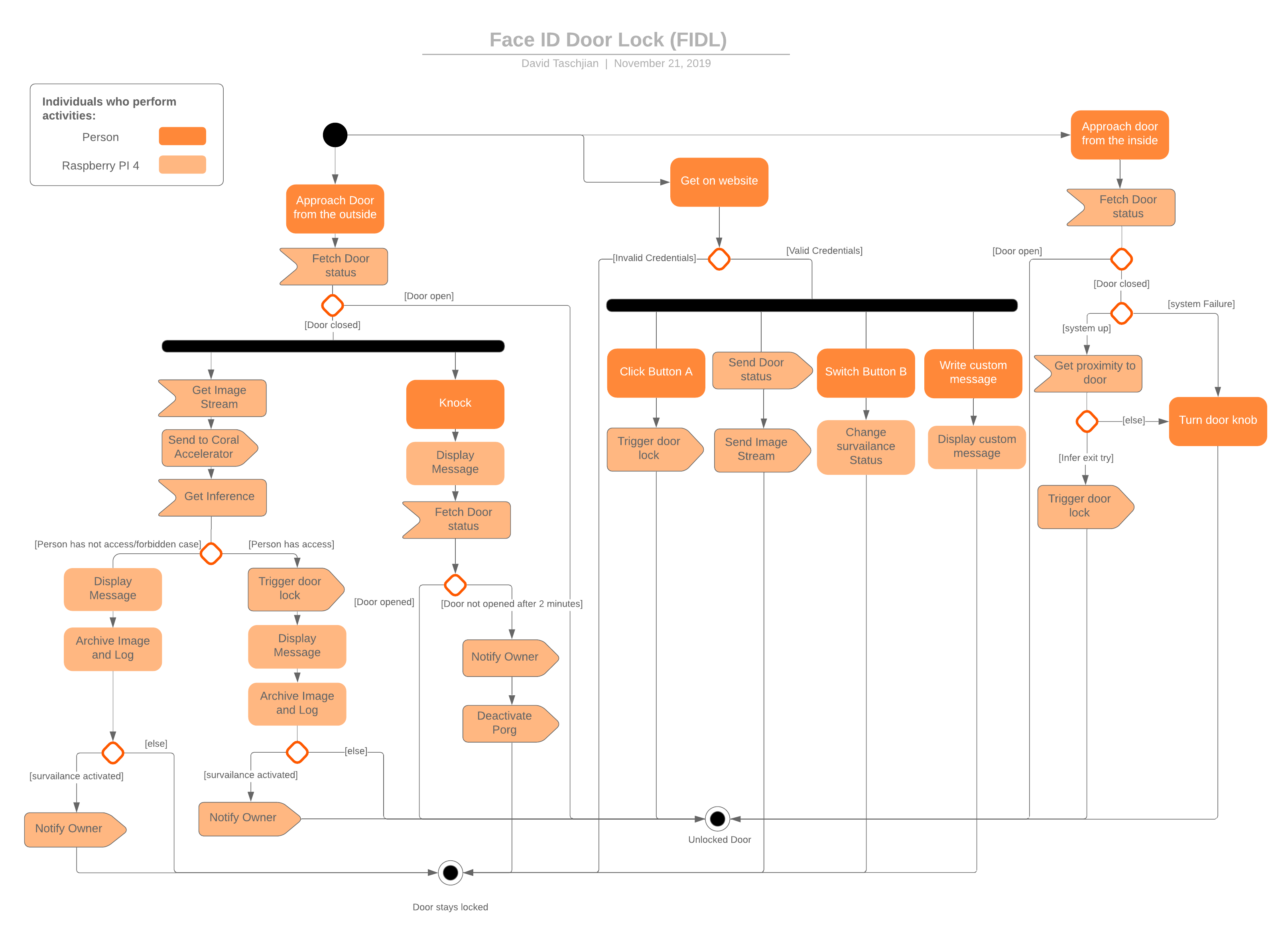 UML Activity Diagram