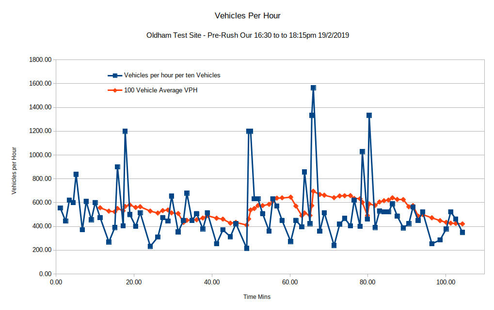 Vehicles /hour - Oldham 19.2.2019