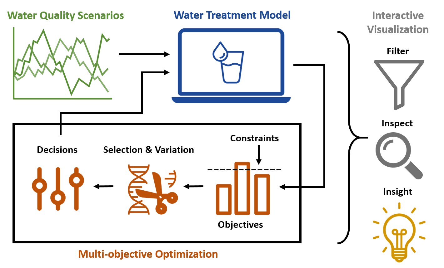 simulation optimization overview