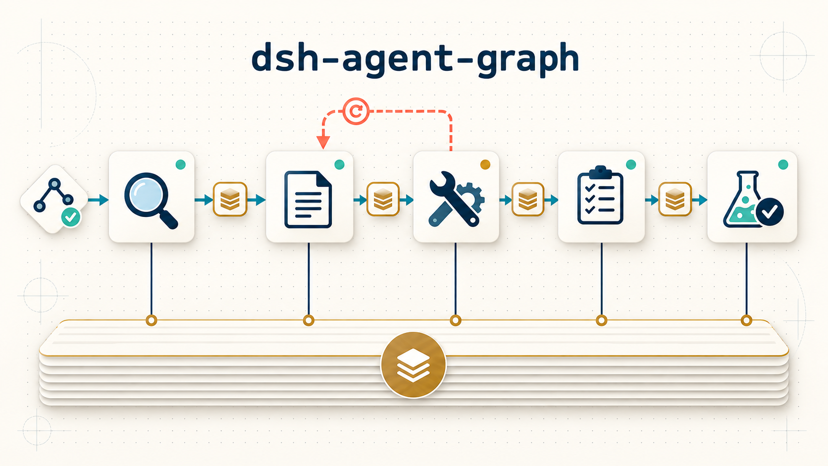 dsh-agent-graph DAG workflow: scoped agents hand off structured work, send bounded rework to their direct upstream, and record activity in a shared ledger