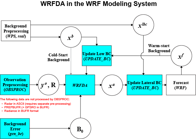 WRFDA Flowchart. Click to view larger version.