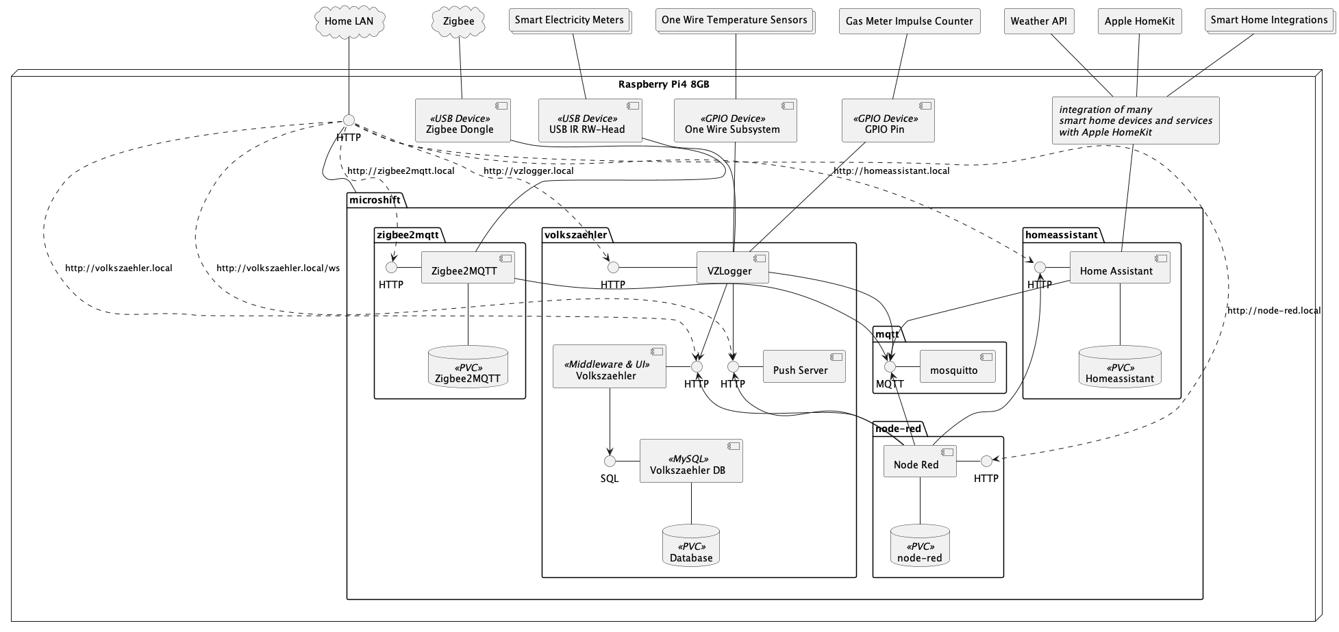 Component Model