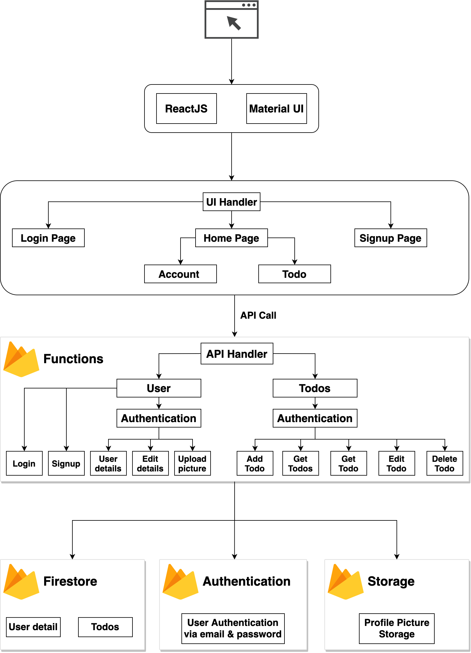 Application Architecture