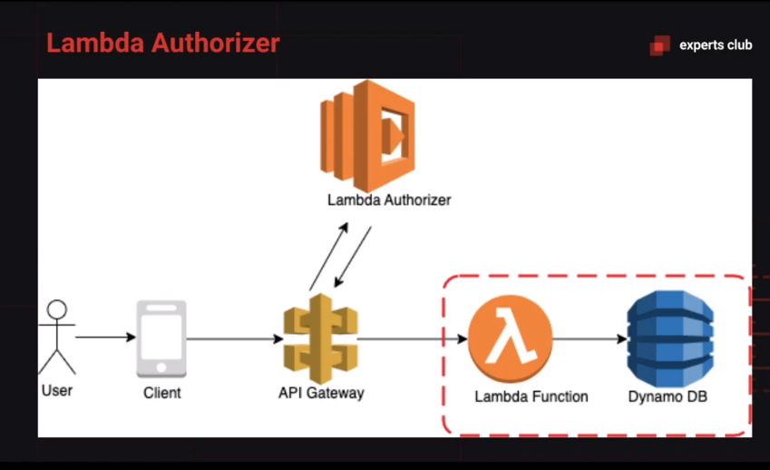 Serverless Lambda Authorizer Jwt