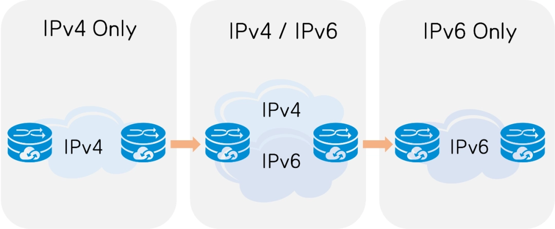 IPv6与IPv4的基础知识学习分享的配图